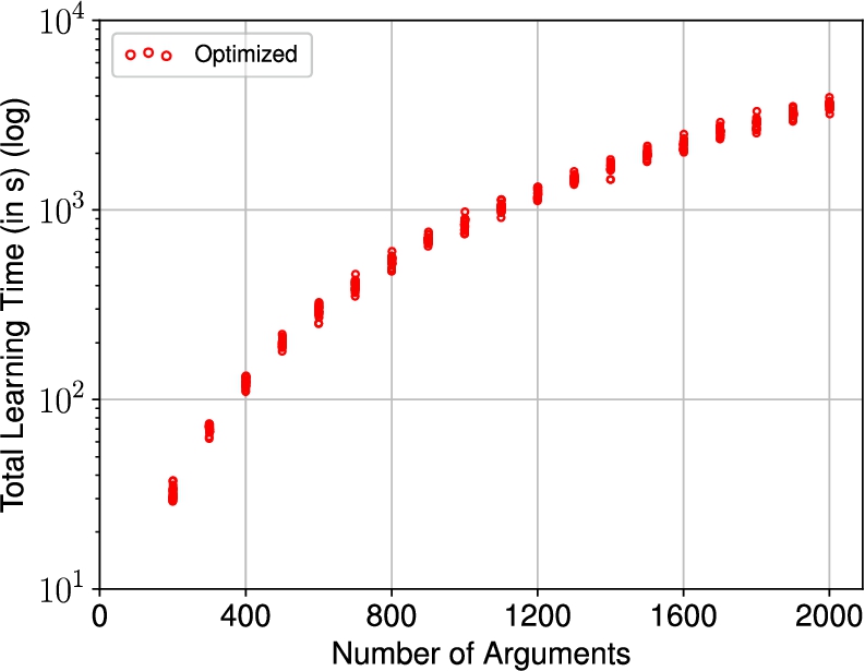 The total learning time tlearn per instance in relation to the number of arguments |Arg| of the optimized version for larger AFs generated via AFBenchGen2.