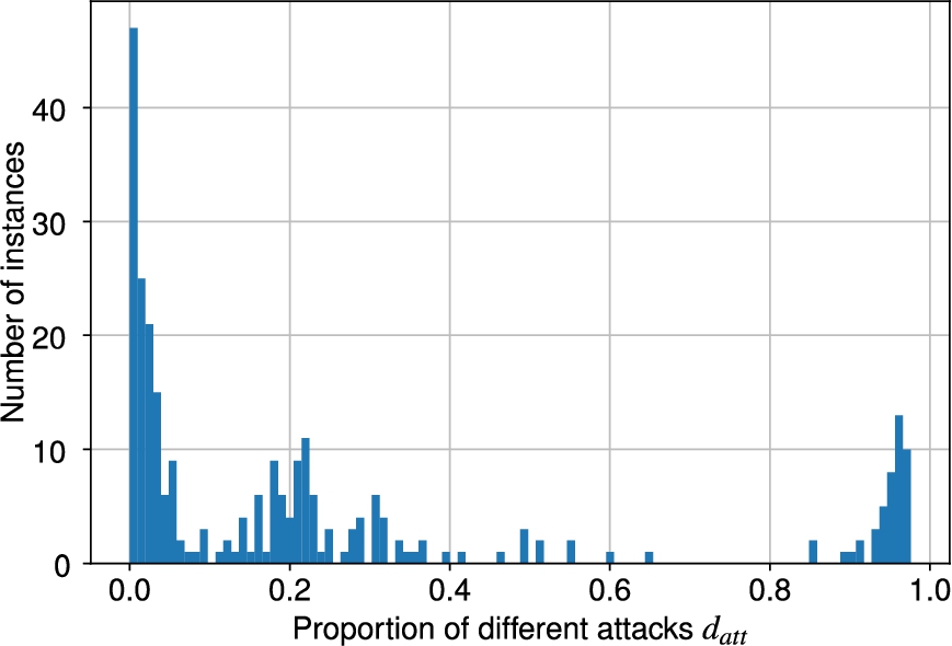The frequency distribution of the normalized number of different attacks datt for the ICCMA’19 instances.