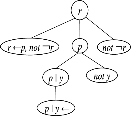 A3:{noty,not¬r}⊢r in Example 8.