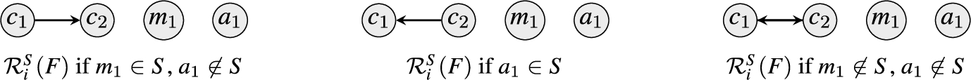 The preference-reducts of the CPAF F from Fig. 2/Example 3.