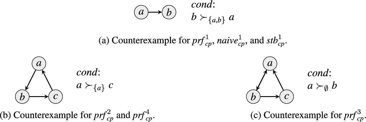 Counterexamples for I-maximality (cf. Propositions 1,2,3).