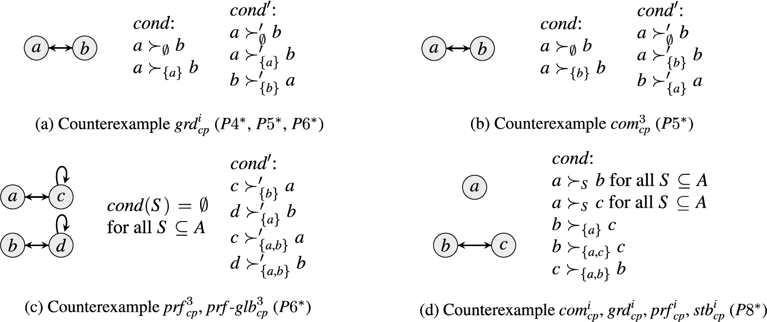 Counterexamples used in Lemma 8.