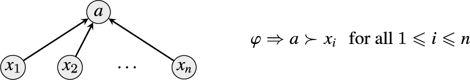 Construction used in the proof of Lemma 16. Given a formula φ over variables X={x1,x2,…,xn}, a CPAF F is constructed such that φ is unsatisfiable iff {a}∈naive-glbcp1(F).