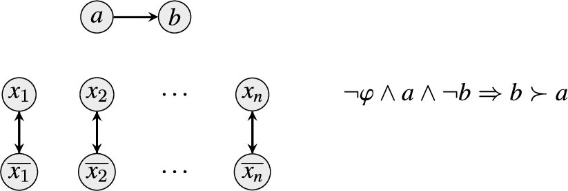 Construction used in the proof of Lemma 19. Given a formula φ over variables X={x1,x2,…,xn}, a CPAF F is constructed such that φ is satisfiable iff (F,a) is a yes-instance of Crednaive,1CPAF iff (F,b) is a no-instance of Skeptnaive,1CPAF.