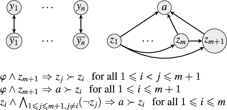 Construction used in the proof of Lemma 20. Given a quantified Boolean formula ∀Y∃Zφ over variables Y={y1,…,yn} and Z={z1,…,zm}, a CPAF F is constructed such that ∀Y∃Zφ is true iff (F,a) is a yes-instance of Skeptnaive-glb,1CPAF.