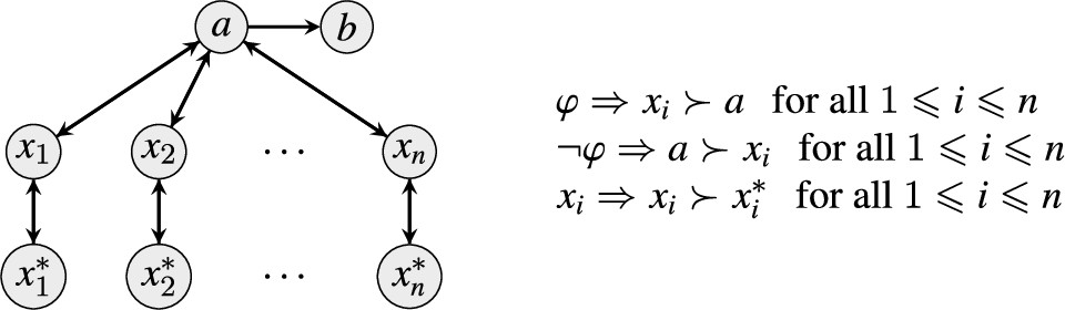 Construction used in the proof of Lemma 23. Given a formula φ over variables X={x1,x2,…,xn}, a CPAF F is constructed such that φ is satisfiable iff (F,b) is a yes-instance of Credgrd,iCPAF iff (F,a) is a no-instance of Skeptgrd,iCPAF/Skeptcom,iCPAF.