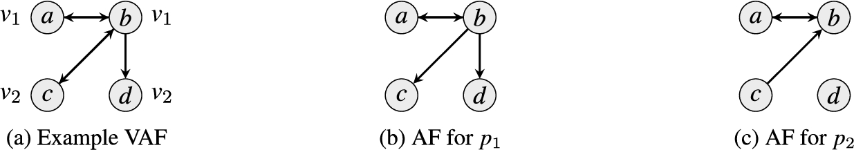 Example VAF with two audiences p1 (v1≻v2) and p2 (v2≻v1).