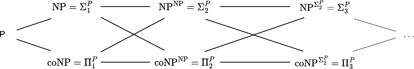 The relation between complexity classes in the polynomial hierarchy. The lines between classes denote a subset relationship: all problems in the class of the left side are also contained in the class on the right side.