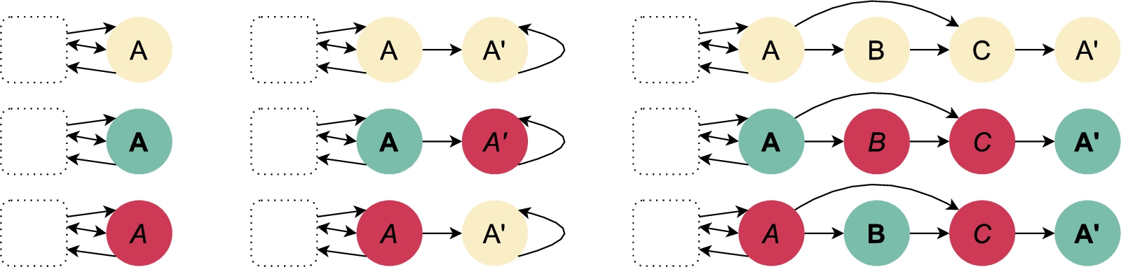 Illustration of the argumentation frameworks that are used in transformations between justification problem instances used for proving Lemma 2. The figure illustrates three argumentation frameworks: AF=⟨A,R⟩ (first column), AF′=⟨A∪{A′},R∪{(A,A′),(A′,A′)}⟩ (second column) and AF″=⟨A∪{A′,B,C},R∪{(A,B),(A,C),(B,C),(C,A′)}⟩ (third column). The dotted, rounded rectangles represent all arguments in A except A. Each of the argumentation frameworks is displayed three times, corresponding to different extensions of AF: the first row, where A is coloured yellow, represents extensions that do not contain A or any attacker of A (“A is undec”). The second row, where A is green and with boldface font, represents extensions containing A (“A is in”). Finally, the third row, where A is red and with italic font, represents extensions containing some attacker of A (“A is out”). The colours and typesetting refer to the justification statuses of arguments, where green and boldface font stands for in; yellow and regular font for undec and red and italic font for out.