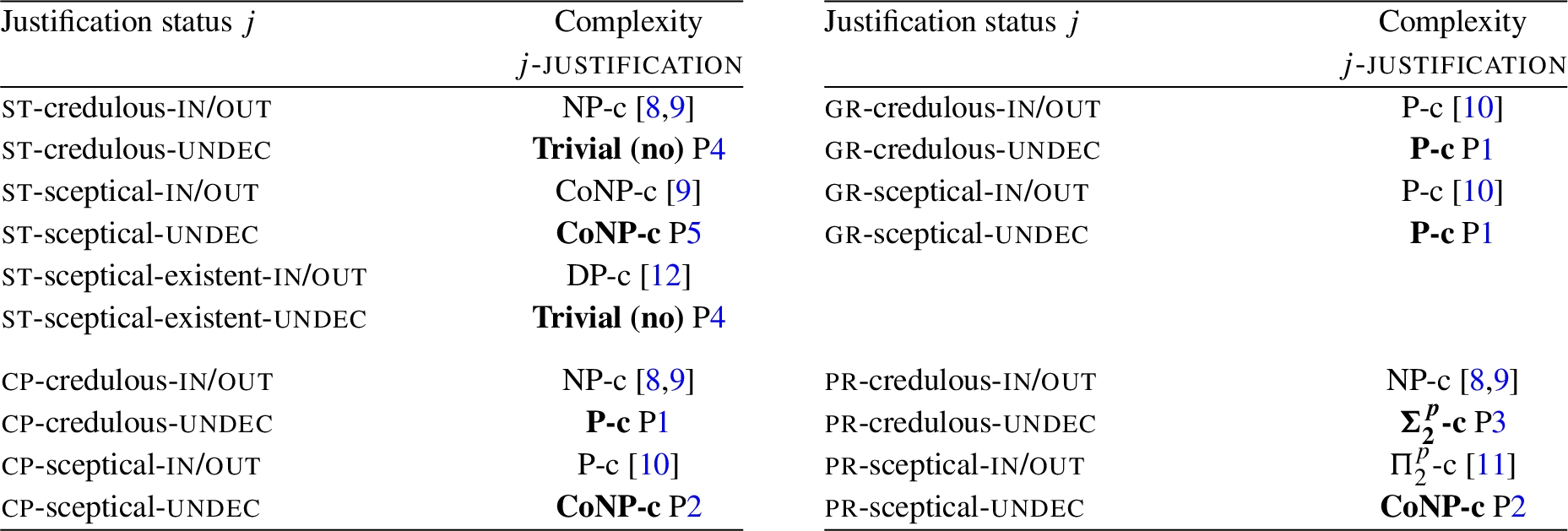 Overview of all complexity results related to justification. If a reference is specified, this complexity result is trivial from an earlier result in the literature. New results are printed bold; we refer to the corresponding proposition by “P” and the proposition number. Full proofs for each of the propositions are presented in the appendix. The complexities for in- and out-justification are the same; this follows from Lemma 1