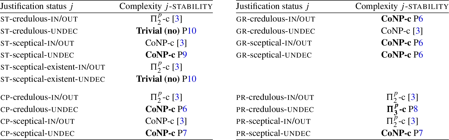 Overview of all complexity results related to stability. If a reference is specified, this complexity result is trivial from an earlier result in the literature. New results are printed bold; we refer to the corresponding proposition by “P” and the proposition number. Full proofs for each of the propositions are presented in Appendix B. The complexities for in- and out-stability are the same; this follows from Lemma 5