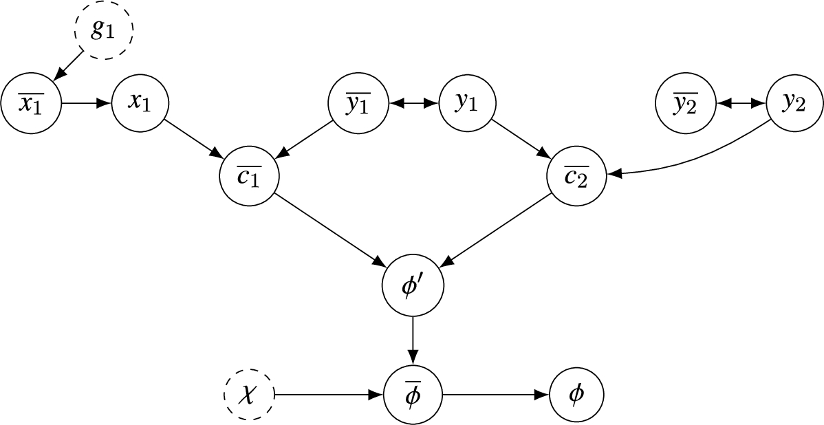 Visualisation of the IAF created for the clauses c1=x1∨¬y1 and c2=y1∨y2 using transformation T1 of Definition 13.