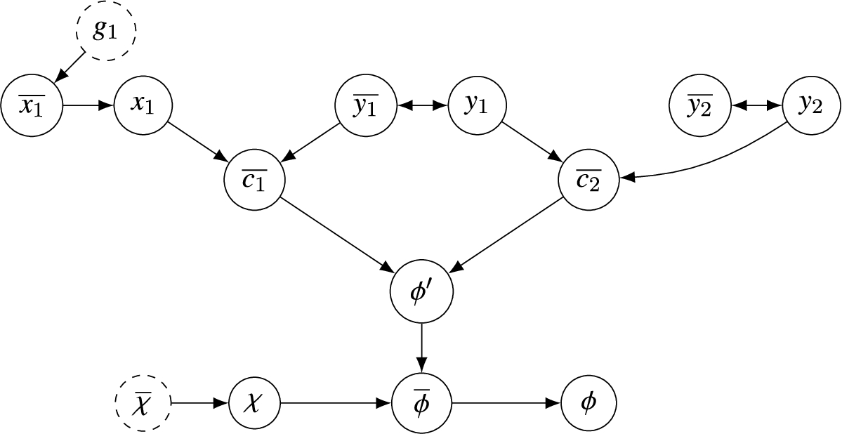 Visualisation of the IAF created for the clauses c1=x1∨¬y1 and c2=y1∨y2 using transformation T2 of Definition 13.
