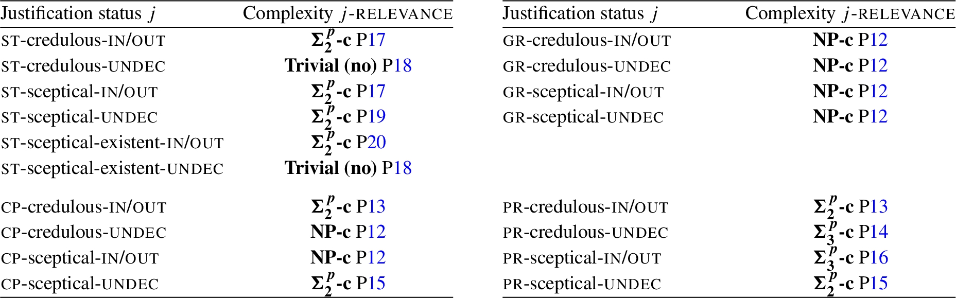 Overview of all complexity results related to relevance. We refer to the corresponding proposition by “P” and the proposition number. Full proofs for each of the propositions are presented in the appendix