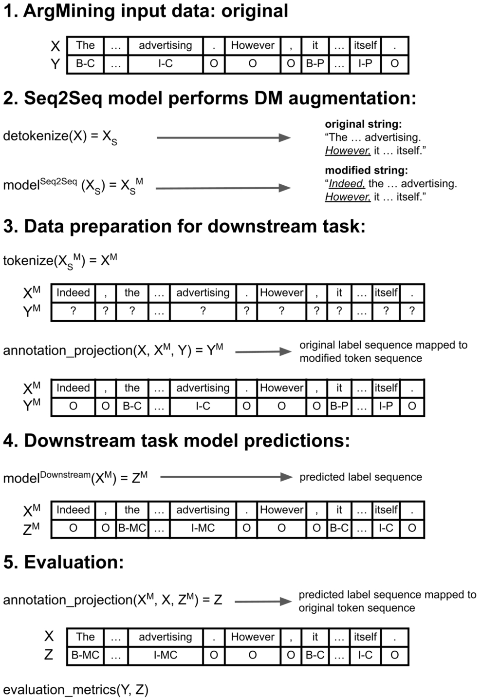 Downstream task experimental setup process (details provided in Section 6.1).