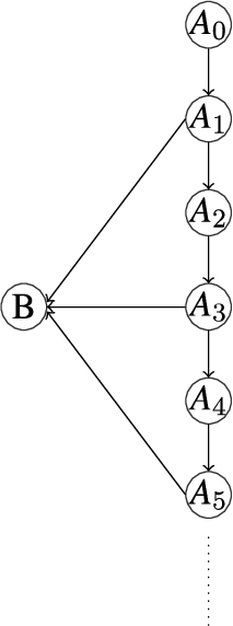 An argumentation framework that is not ω-grounded.