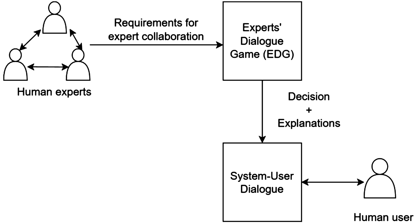 Workflow diagram of an explainable multiagent recommendation system employing EDG.