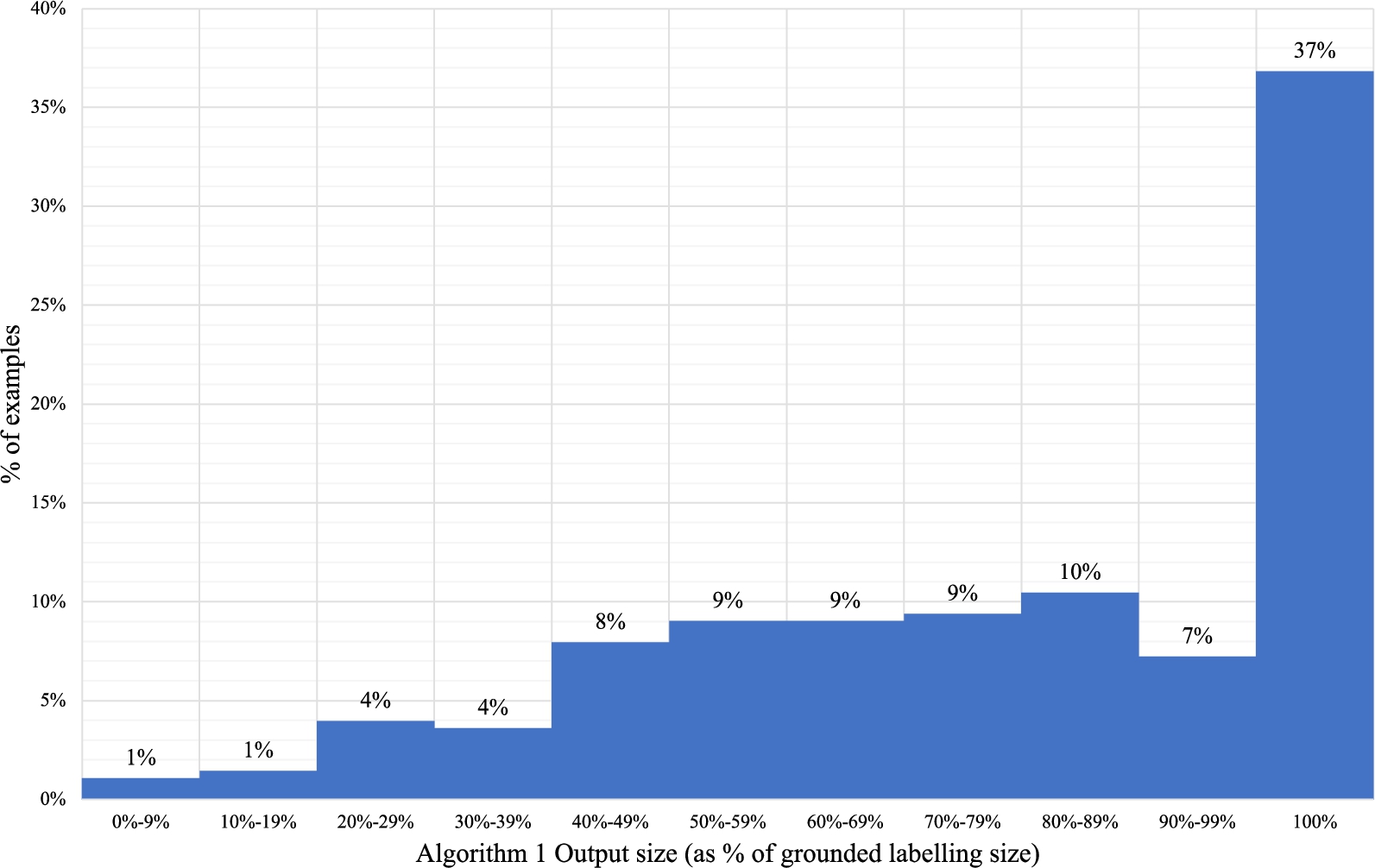 The size of output of Algorithm 1 (as a percentage of the grounded labelling).