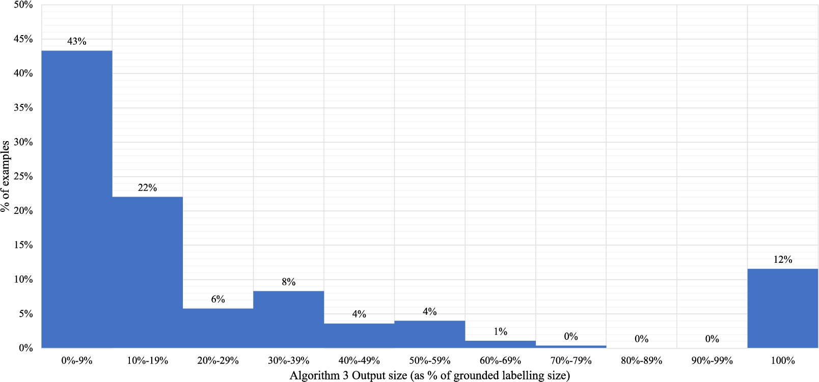 The size of output of Algorithm 3 (as a percentage of the grounded labelling).