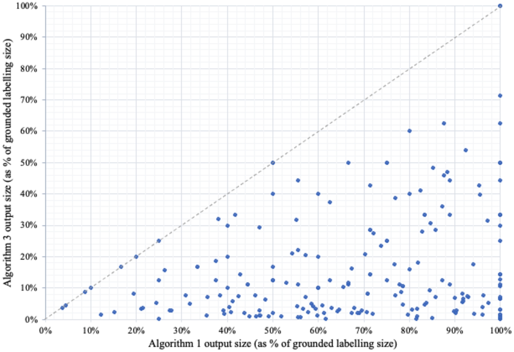 The size of output of Algorithm 1 compared to the output Algorithm 3 (as a percentage of the size of the grounded labelling).