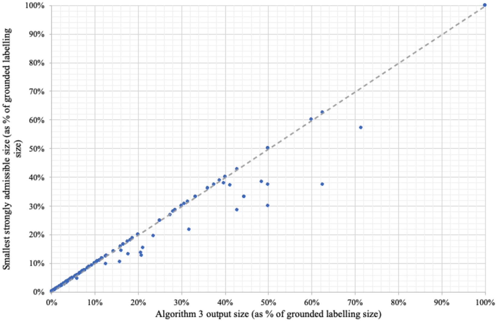 The size of output of Algorithm 3 compared to a smallest strongly admissible labelling (as a percentage of the size of the grounded labelling).