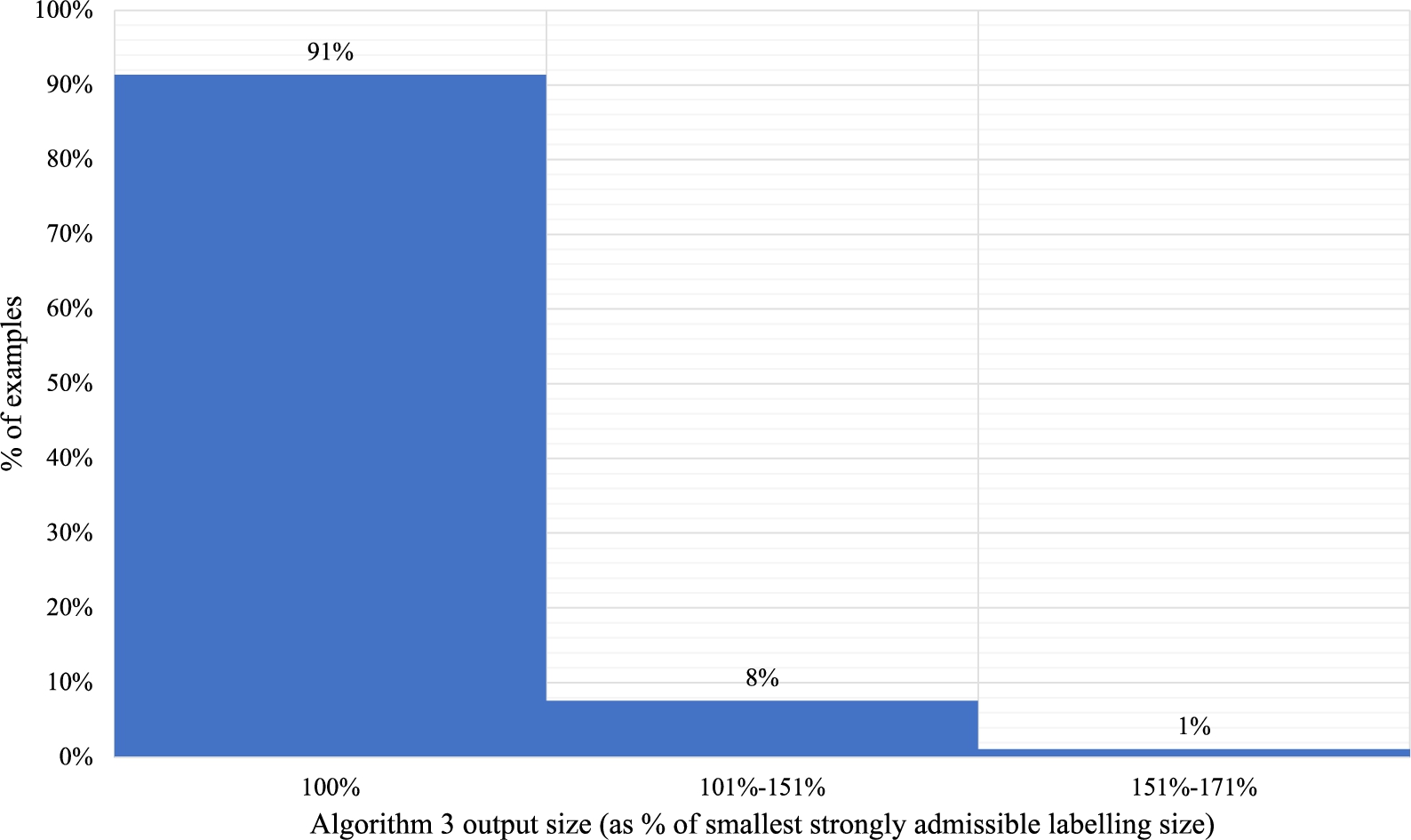 The size of output of Algorithm 3 compared to a smallest strongly admissible labelling.