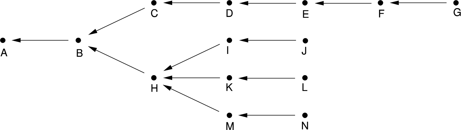 An example of an argumentation framework where Algorithm 3 yields a strongly admissible labelling that is not minimal.