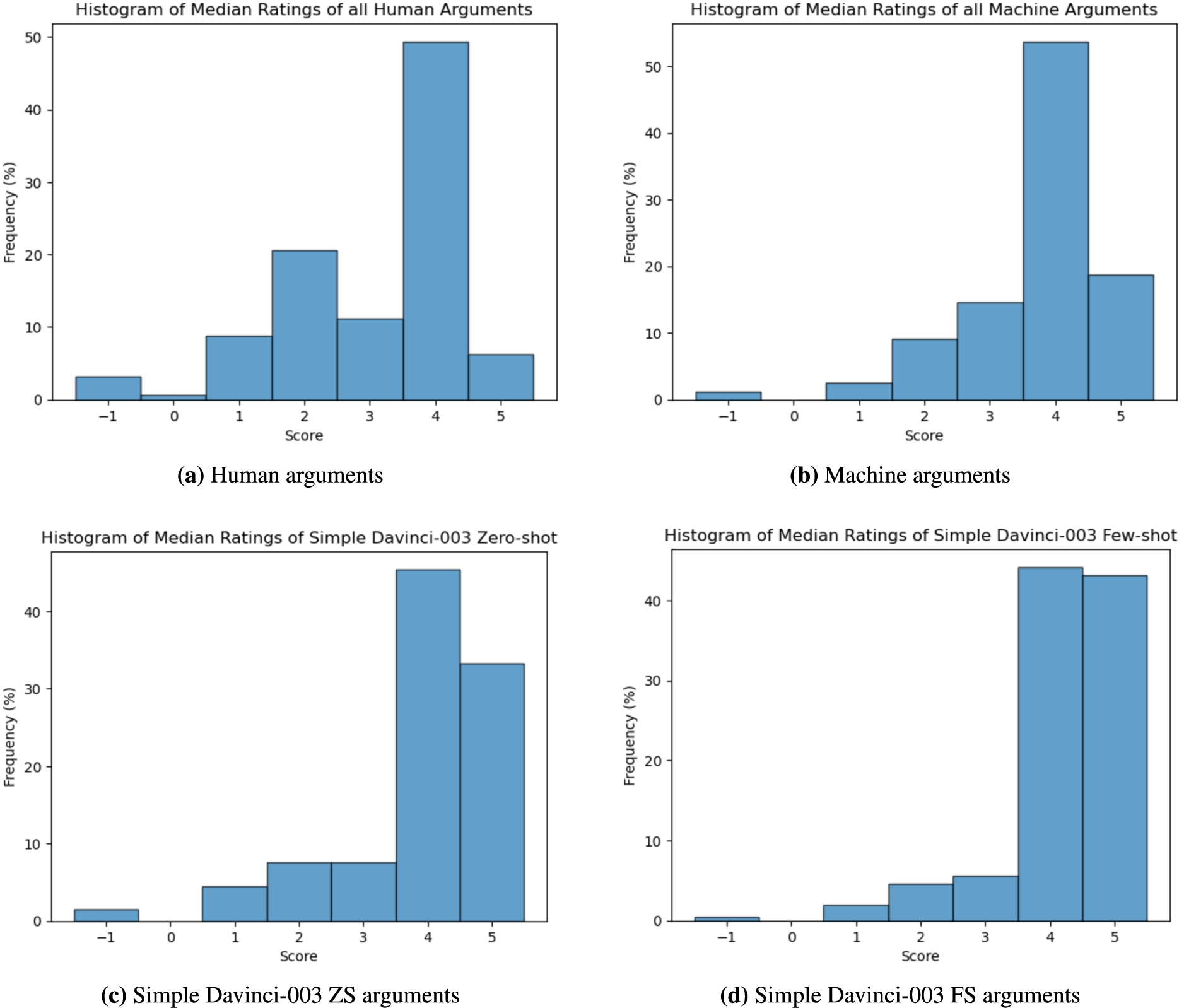 Histograms of median ratings.