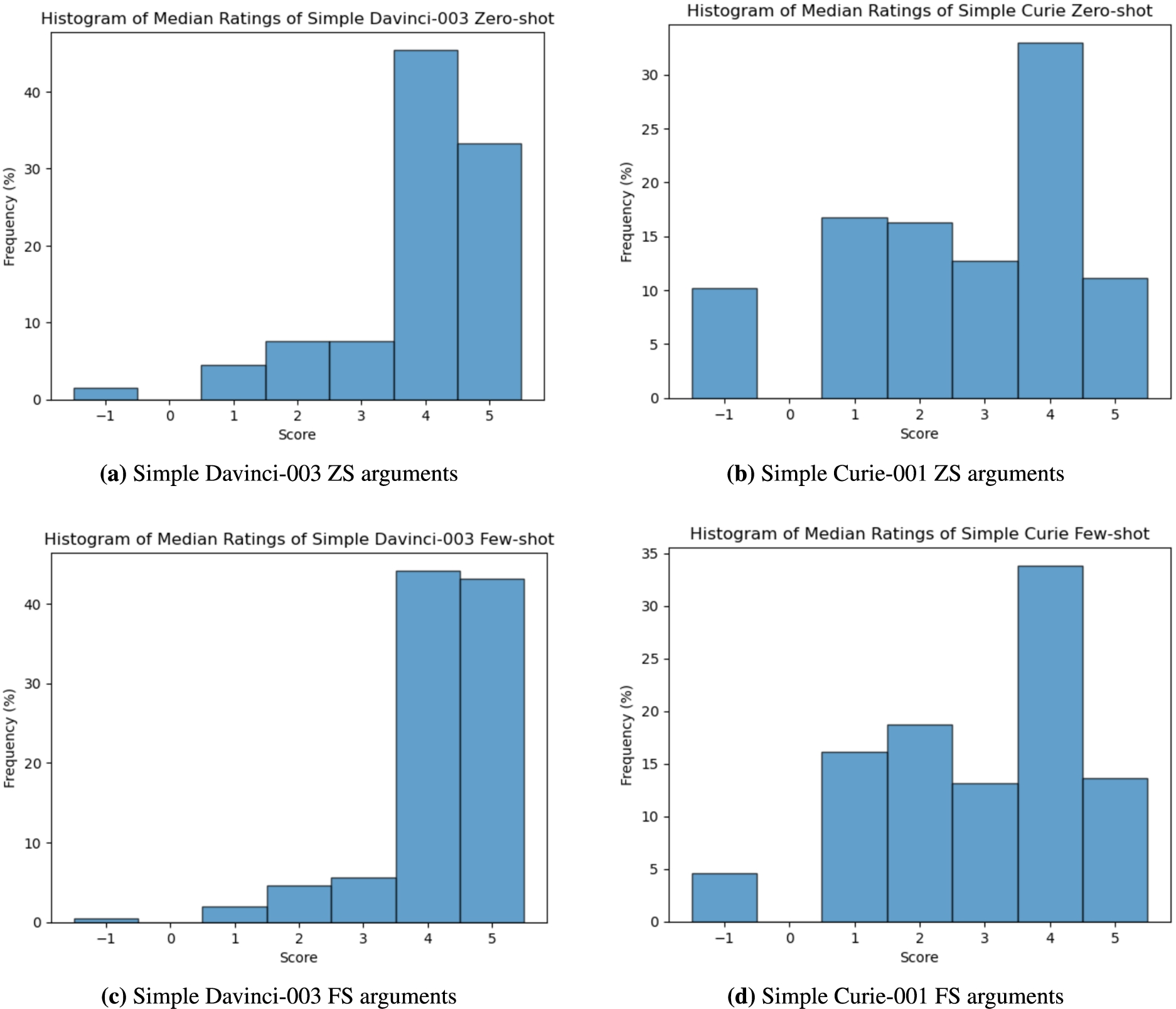 Histograms of median ratings (part 1).