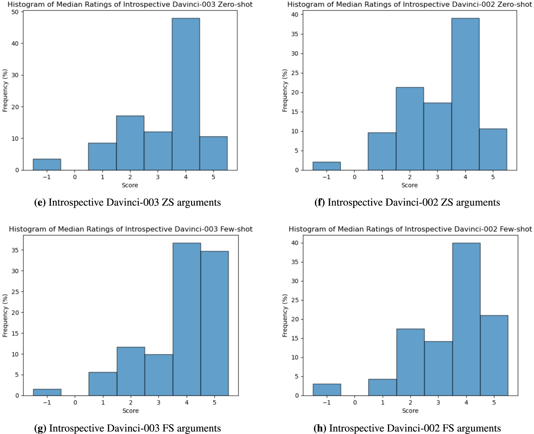 Histograms of median ratings (part 2).