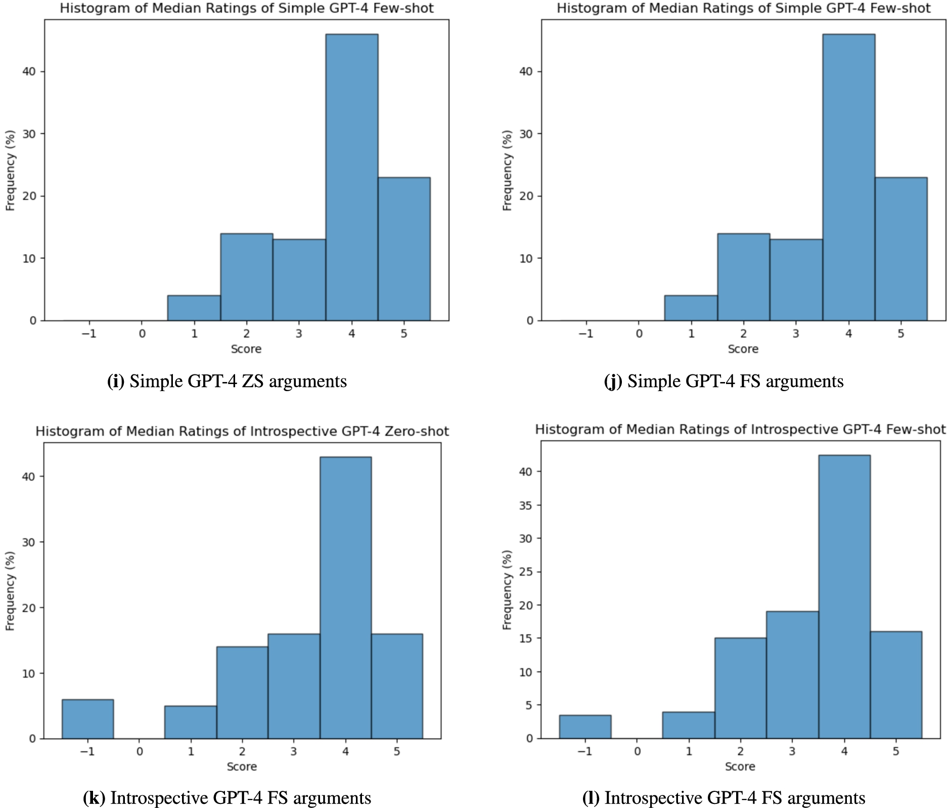 Histograms of median ratings (part 3).