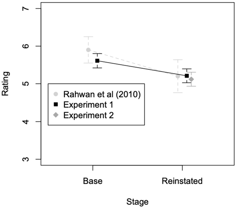 Rating at base and reinstated for 2 experiments and Rahwan et al. (2010). Error bars show 95% confidence intervals; points are horizontally plotted slightly to the side of each other for better readability.