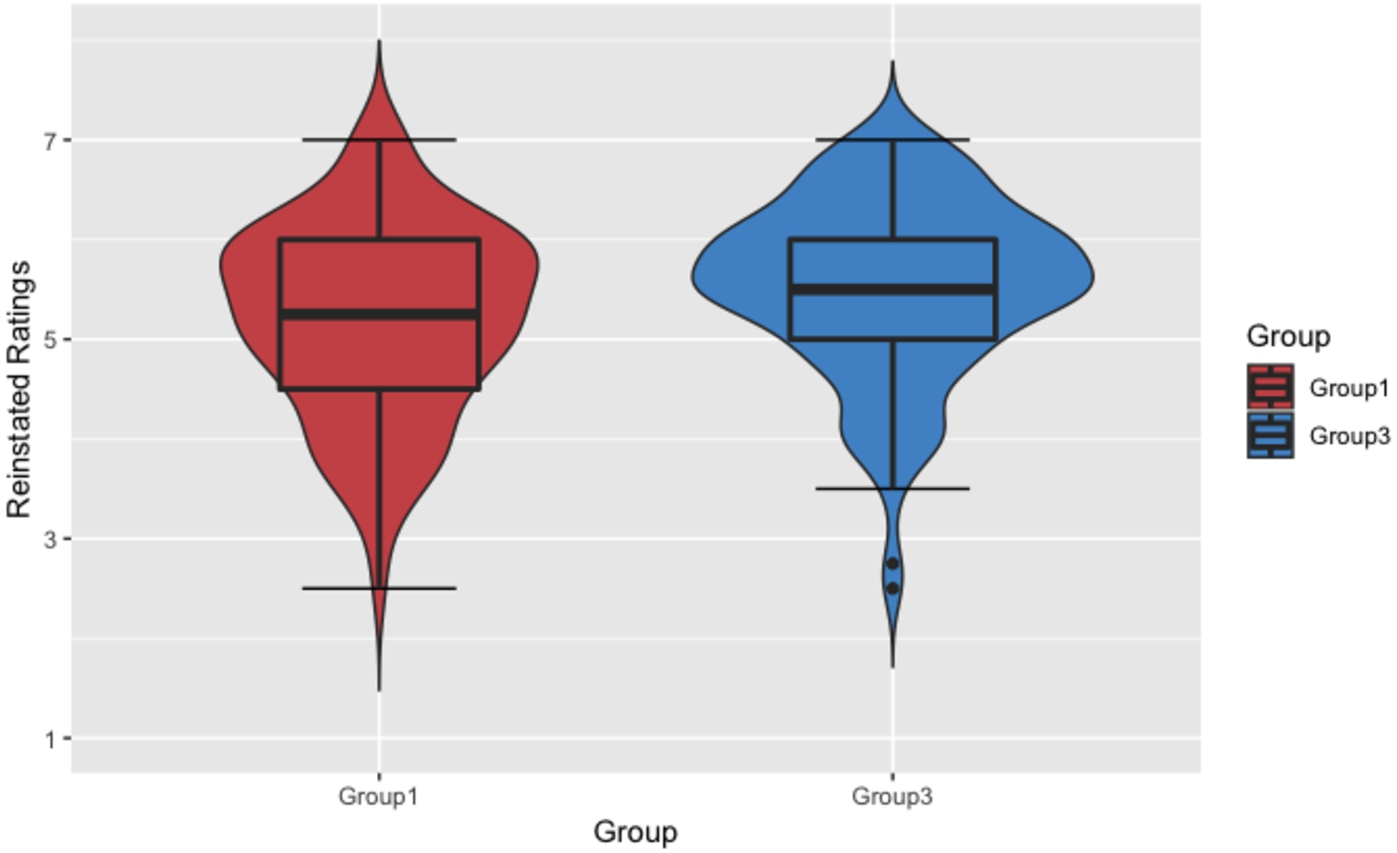 Experiment 3: reinstated ratings of group 1 vs group 3.