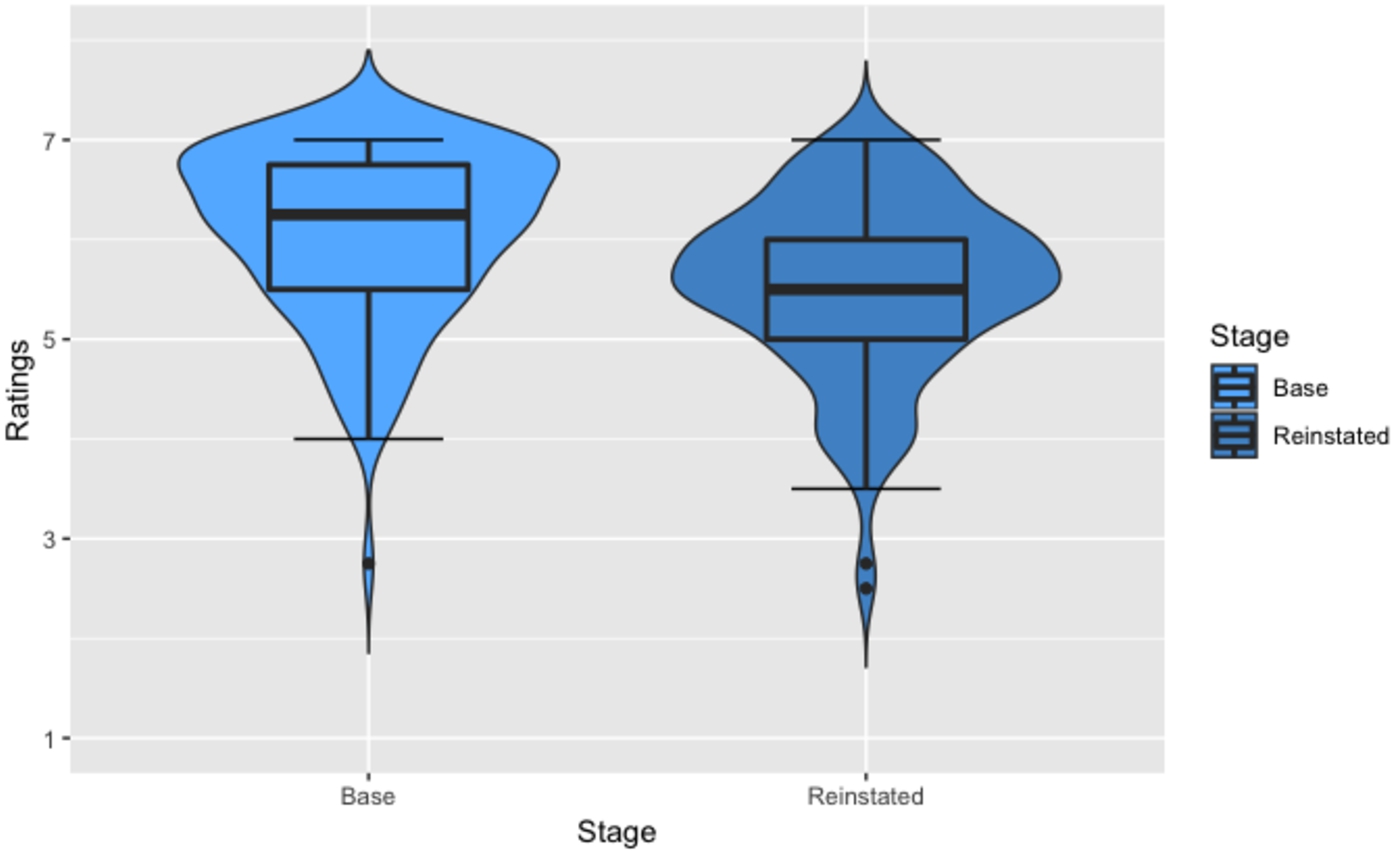 Ratings of group 3 per stage.