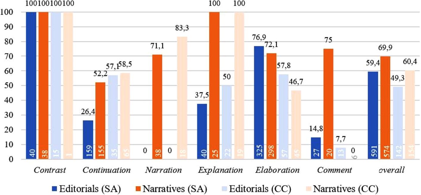 Degrees of overtness in single-authored and co-constructed editorials and narratives.8
