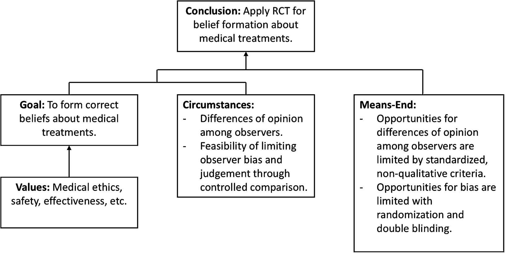 Bradford Hill’s argument for RCT represented as practical reasoning.