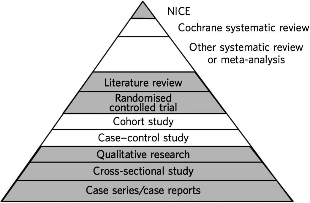 An example of an evidence hierarchy in medicine, from [15].
