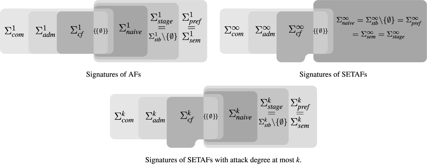 Summary of results: the Venn diagrams illustrate the relations between the signatures of the different semantics in AFs (Σσ1), SETAFs (Σσ∞), and SETAFs with attacks of degree at most k (Σσk).
