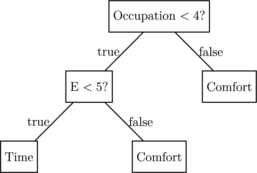 Example of a decision tree for the Time/Comfort pair where the categories for the occupation are given in Appendix E Question 3 and “E” stands for “Extraversion” in the OCEAN model.