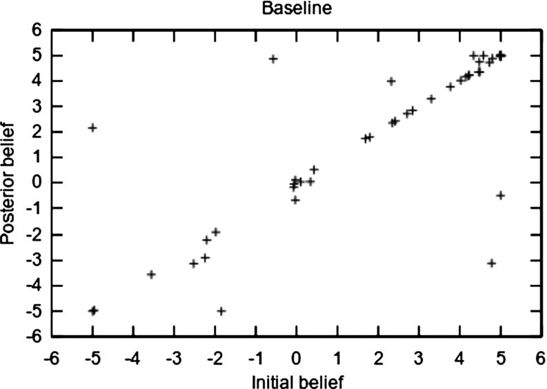 Initial and posterior belief for the baseline.