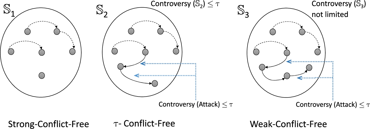 Interpretation of conflict-free set (conflict-free strength).