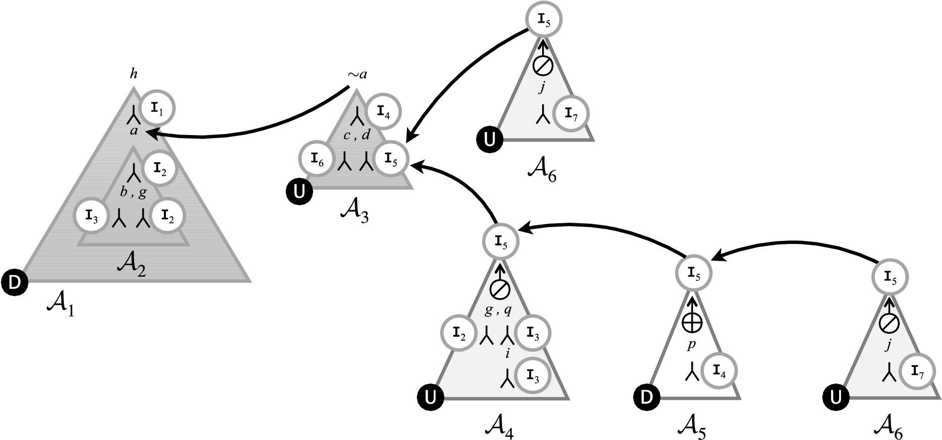 Marked dialectical tree T⟨A1,h⟩ from Example 9.