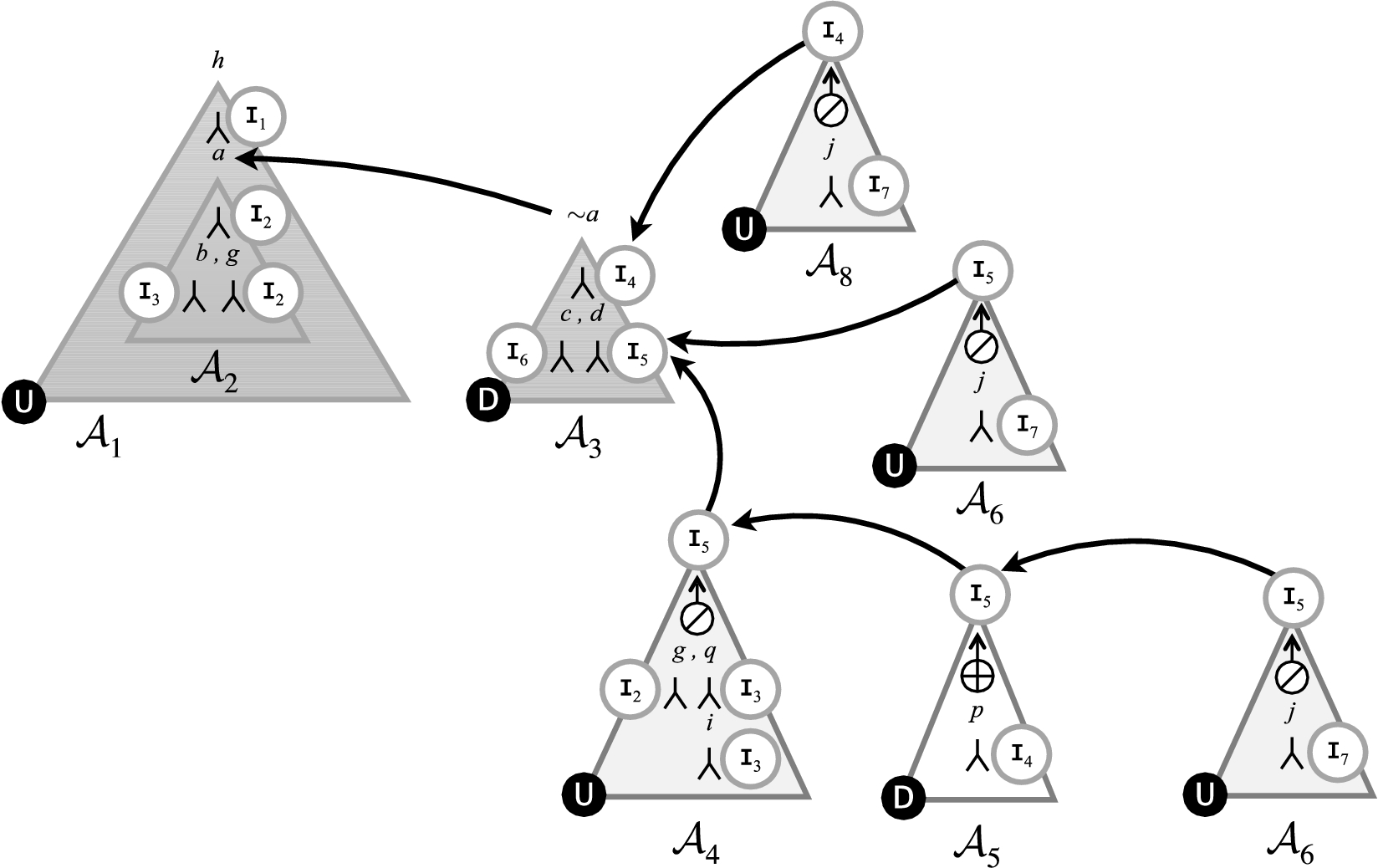 Marked dialectical tree T⟨A1,h⟩ from Example 11.