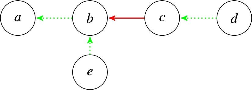 The BAF from Example 2.2, where green (dotted) edges denote supports and red (solid) edges denote attacks.
