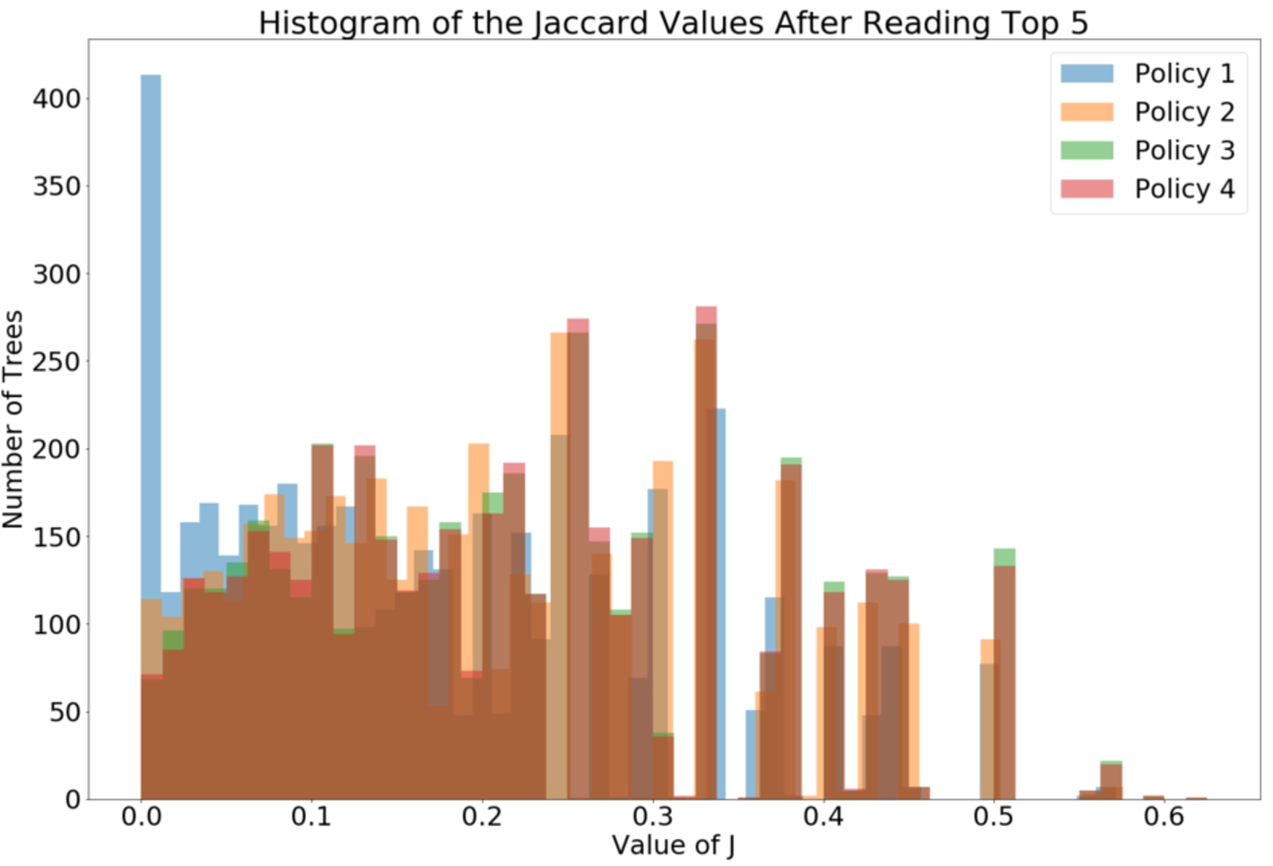 The distribution of the values of J5 for all debates in our dataset, for each policy.