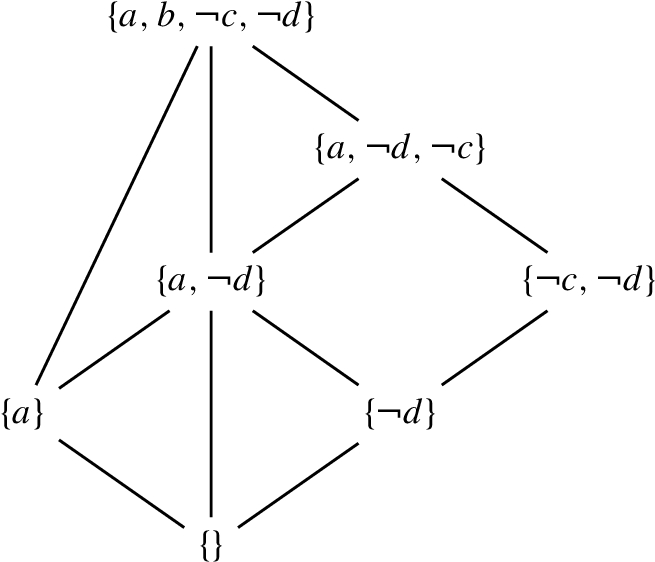 Complete lattice of the strongly admissible interpretations of the ADF of Example 7.
