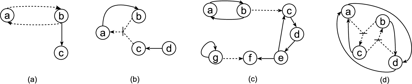 Four AFNs: (a) G1, (b) G2, (c) G3, (d) G4.