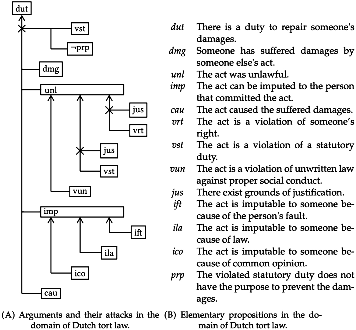 Arguments and attacks (A) and their elementary propositions (B) in Dutch tort law [21].