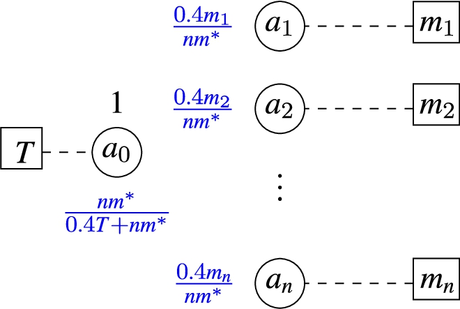 Graphical representation of the polynomial transformation (dashed lines) of an SSP instance (rectangular nodes) into an instance of DECcHC (circular nodes). The initial weight of a0 is 1 (shown in black above a0), and of a1 to an, is equal to their final acceptability degree (where final acceptability degrees are shown in blue). The initial weights of the latter arguments have thus been omitted.