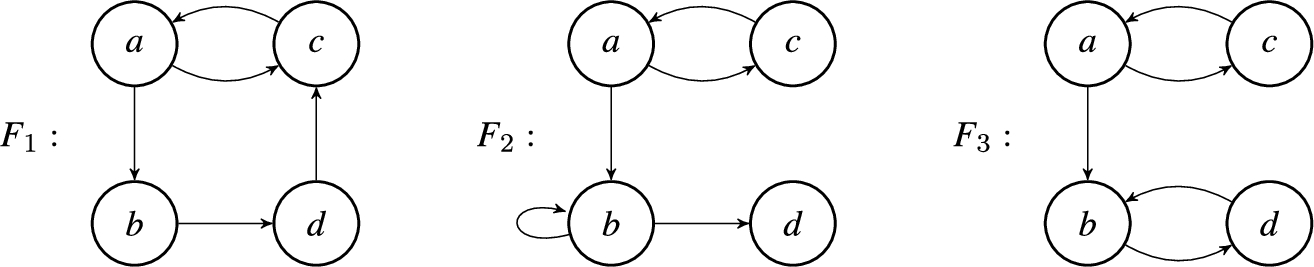 Some argumentation frameworks that were reconstructed from the labelings ℓ1 and ℓ2 of the arguments {a,b,c,d} as defined above. Note that these frameworks are not supposed to model factual information but rather the reasoning process of someone with potentially flawed logic or limited understanding of the topic at hand.